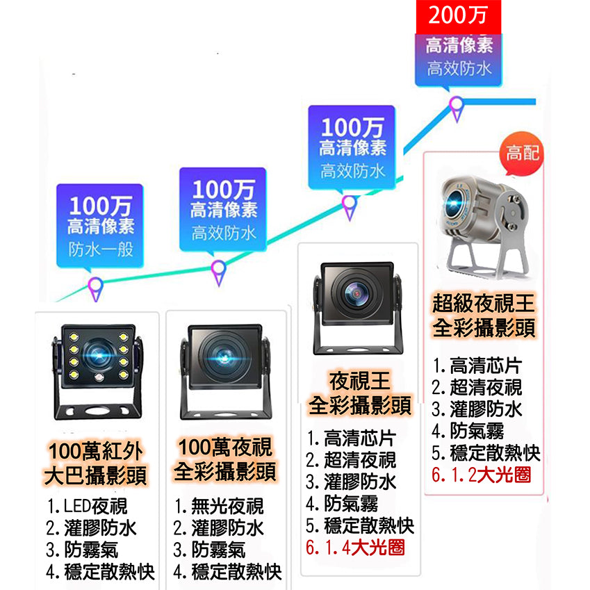 聲控 7吋10吋 四路螢幕行車紀錄器 7吋4分割螢幕 大貨車四錄行車紀錄器 AHD IPS螢幕 前後鏡頭大貨車 - 台灣批發網